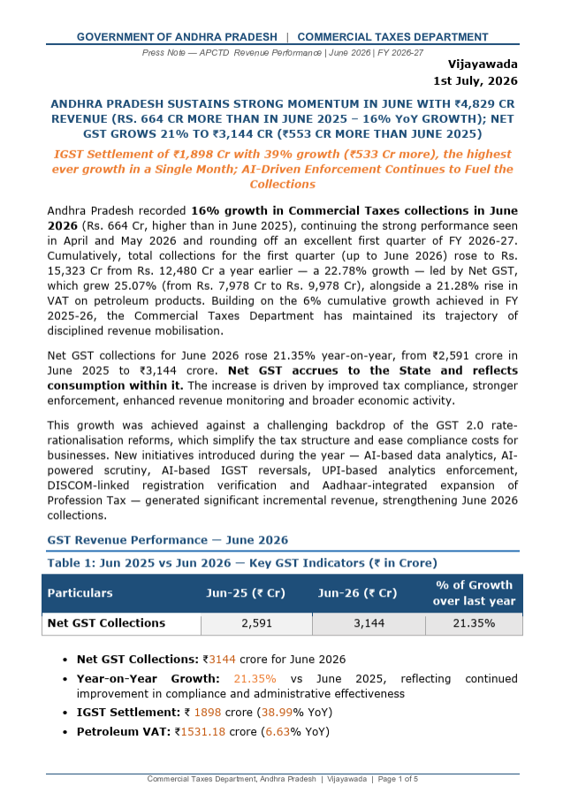PTI_News's tweet photo. Andhra Pradesh continued its strong revenue momentum, with Commercial Tax collections rising 16 per cent in June 2026. Collections in the first quarter of FY2026–27 increased 22.78 per cent year-on-year to Rs 15,323 crore.

Net GST collections grew 21.35 per cent in June and 25.07 per cent during Q1 FY2026–27, reflecting stronger tax compliance, improved enforcement, robust revenue monitoring and growing economic activity.