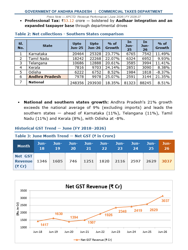 PTI_News's tweet photo. Andhra Pradesh continued its strong revenue momentum, with Commercial Tax collections rising 16 per cent in June 2026. Collections in the first quarter of FY2026–27 increased 22.78 per cent year-on-year to Rs 15,323 crore.

Net GST collections grew 21.35 per cent in June and 25.07 per cent during Q1 FY2026–27, reflecting stronger tax compliance, improved enforcement, robust revenue monitoring and growing economic activity.
