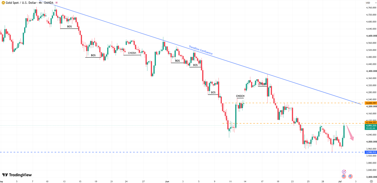 XAUUSD__AILIE's tweet photo. #XAUUSD #gold
Gold peaked near the 4100 level, primarily driven by Warsh's speech.

You might consider initiating a light short position in the 4090–4100 range, targeting 4070, 4050, and 4030.

As long as the price does not break above 4120, gold remains poised for further decline.

These are my latest insights; feel free to reach out if you need more precise signals.