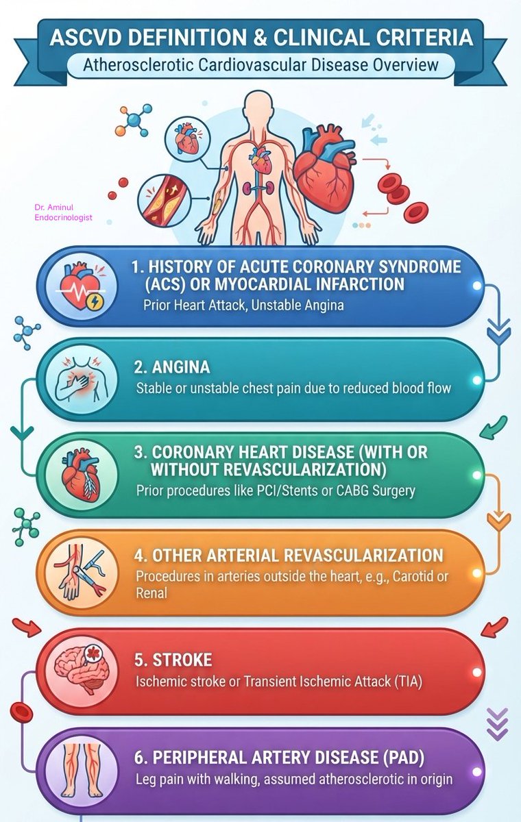 aminulsomc46's tweet photo. ASCVD is defined as a 
🔹History of an acute coronary syndrome or myocardial infarction, 
🔹Angina, 
🔹Coronary heart disease with or without revascularization, 
🔹Other arterial revascularization, 
🔹Stroke, or 
🔹Peripheral artery disease of atherosclerotic in origin
#ascvd https://t.co/R6TdAOjqtP