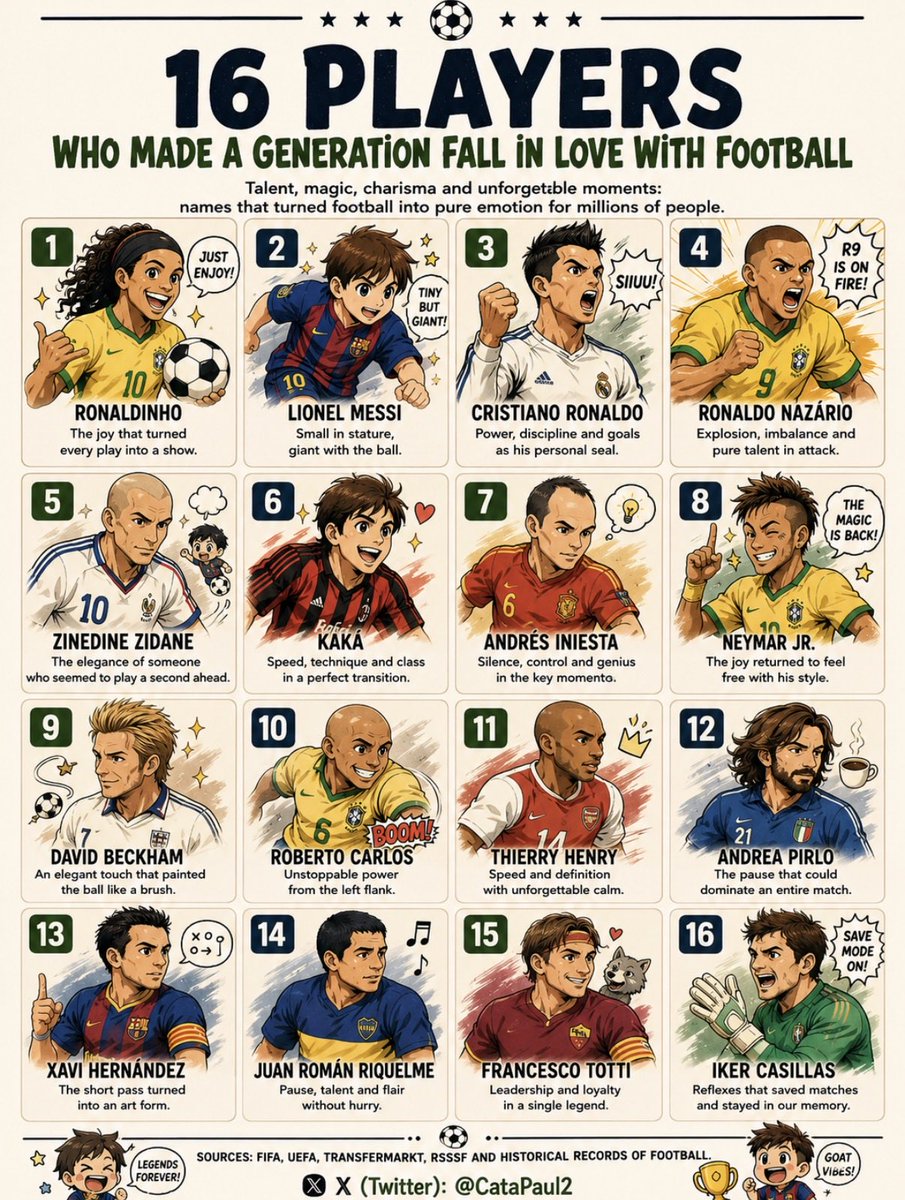 CataPaul2's tweet photo. ⚽️ 16 Players Who Made a Generation Love Football

1. 🇧🇷 Ronaldinho
The joy that turned every play into a spectacle.

2. 🇦🇷 Lionel Messi
Small in stature, a giant with the ball.

3. 🇵🇹 Cristiano Ronaldo
Power, discipline and goal as a personal seal.

4. 🇧🇷 Ronaldo Nazário
Explosion, imbalance and pure talent in attack.

5. 🇫🇷 Zinedine Zidane
The elegance of someone who seemed to play a second before everyone else.

6. 🇧🇷 Kaká
Speed, technique and class in perfect transition.

7. 🇪🇸 Andrés Iniesta
Silence, control and genius in the key moments.

8. 🇧🇷 Neymar Jr.
The flair returned to feel free with his style.

9. 🏴󠁧󠁢󠁥󠁮󠁧󠁿 David Beckham
An elegant touch that turned the ball into a brush.

10. 🇧🇷 Roberto Carlos
Uncommon power from the left flank.

11. 🇫🇷 Thierry Henry
Speed and precision with an unforgettable calm.

12. 🇮🇹 Andrea Pirlo
The pause could also dominate an entire match.

13. 🇪🇸 Xavi Hernández
The short pass turned into a form of art.

14. 🇦🇷 Juan Román Riquelme
Pause, dribbling and talent without hurry.

15. 🇮🇹 Francesco Totti
Leadership and talent united in a single legend.

16. 🇪🇸 Iker Casillas
Reflexes that saved matches and remained in memory.

🖇️ Sources: FIFA, UEFA, Transfermarkt, RSSSF and historical football records