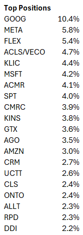 CVCResearch's tweet photo. 1H26 +13.0%
Big contributions from semis, semicap, and tech hardware were partially offset by losses in software, hyperscalers, and China
Been broadly trimming semis/hw and adding to software; exposure to each bucket is now roughly similar w each at low 20s net % of portfolio https://t.co/TBpMUp95wI