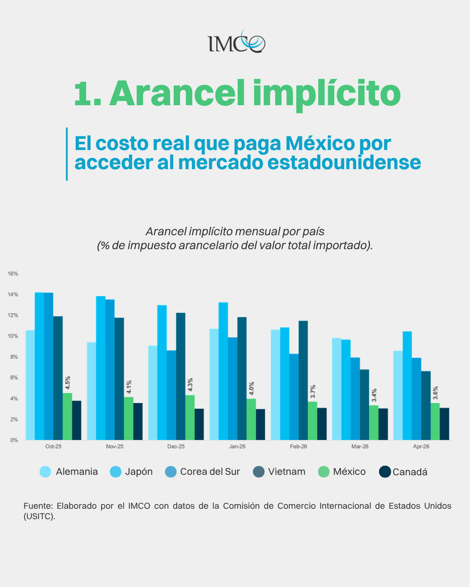 imcomx's tweet photo. 🧵Ante la revisión del #TMEC, el IMCO propone 4 indicadores para evaluar si 🇲🇽 realmente fortaleció su posición comercial frente a 🇺🇸. 
1️⃣ Arancel implícito: A abril de 2026, el arancel implícito de México fue de 3.6%. Ese acceso preferencial será una de las principales medidas del éxito de la negociación.