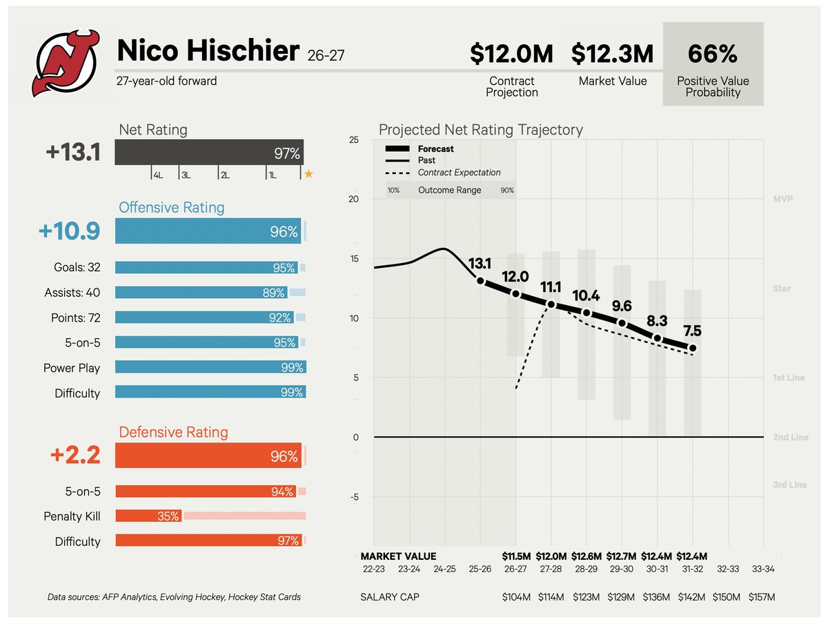 domluszczyszyn's tweet photo. Nico Hischier is a perfect example of what a $12M player actually looks like. https://t.co/ByaKWY7jx0