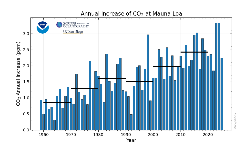 sun_and_climate's tweet photo. @ChGefaell this is the CO2 growth rate or SLOPE!
https://t.co/WM5g9y7Df9
human emissions are less than 5ppm or 2% of the total atmospheric CO2 per year, divide by 365.25 and the emissions are undetectable.
1ppm=2.13GtC of CO2
https://t.co/rDQzX39Ko1 https://t.co/xgFKWVcRNB