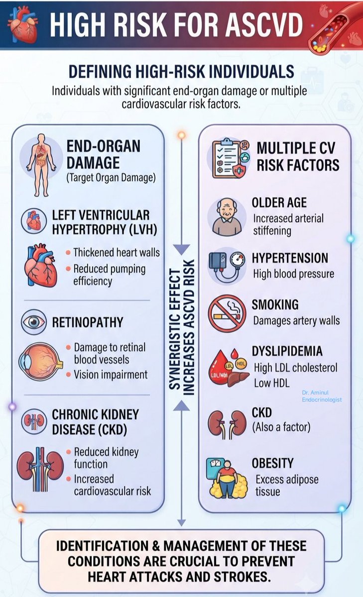 aminulsomc46's tweet photo. ASCVD risk factors
#ascvd https://t.co/o86QRUN327