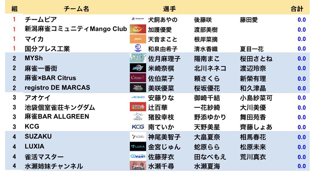 sankei_mahjong's tweet photo. 明日7月2日(金)11時から産経新聞社杯争奪麻雀女流リーグ2027の第1節を行います

11時から1,2,3,4組、16時ごろから11,12,13,14組が出場

1組と11組が配信卓になります

↓放送ページはこちら↓
https://t.co/kQ65GYittQ… https://t.co/V2gxCcUDOB