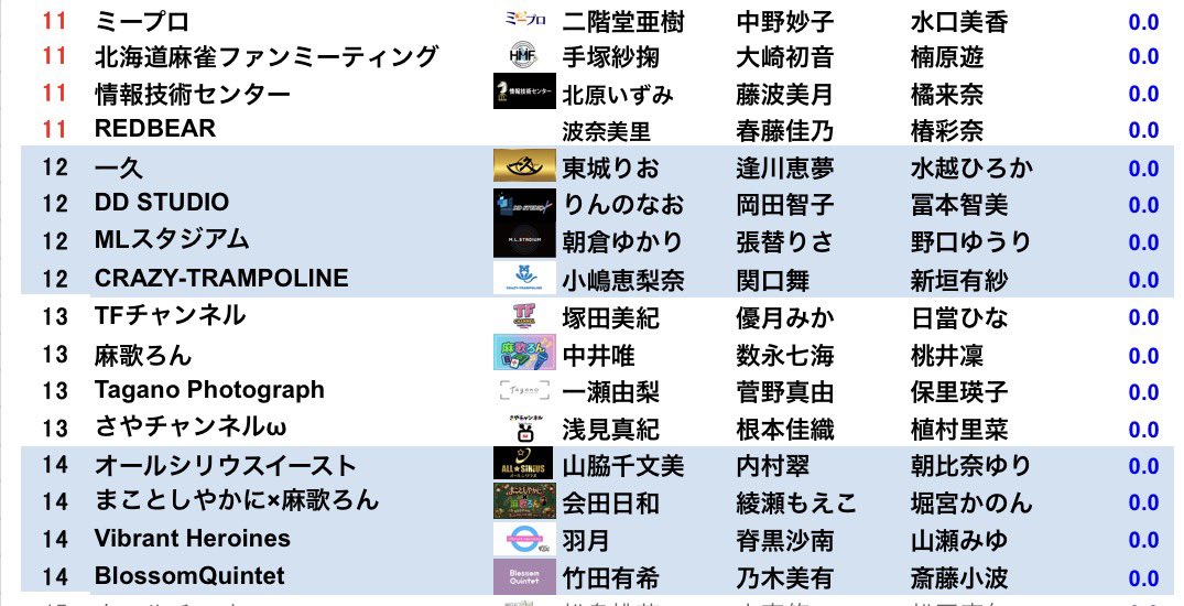sankei_mahjong's tweet photo. 明日7月2日(金)11時から産経新聞社杯争奪麻雀女流リーグ2027の第1節を行います

11時から1,2,3,4組、16時ごろから11,12,13,14組が出場

1組と11組が配信卓になります

↓放送ページはこちら↓
https://t.co/kQ65GYittQ… https://t.co/V2gxCcUDOB