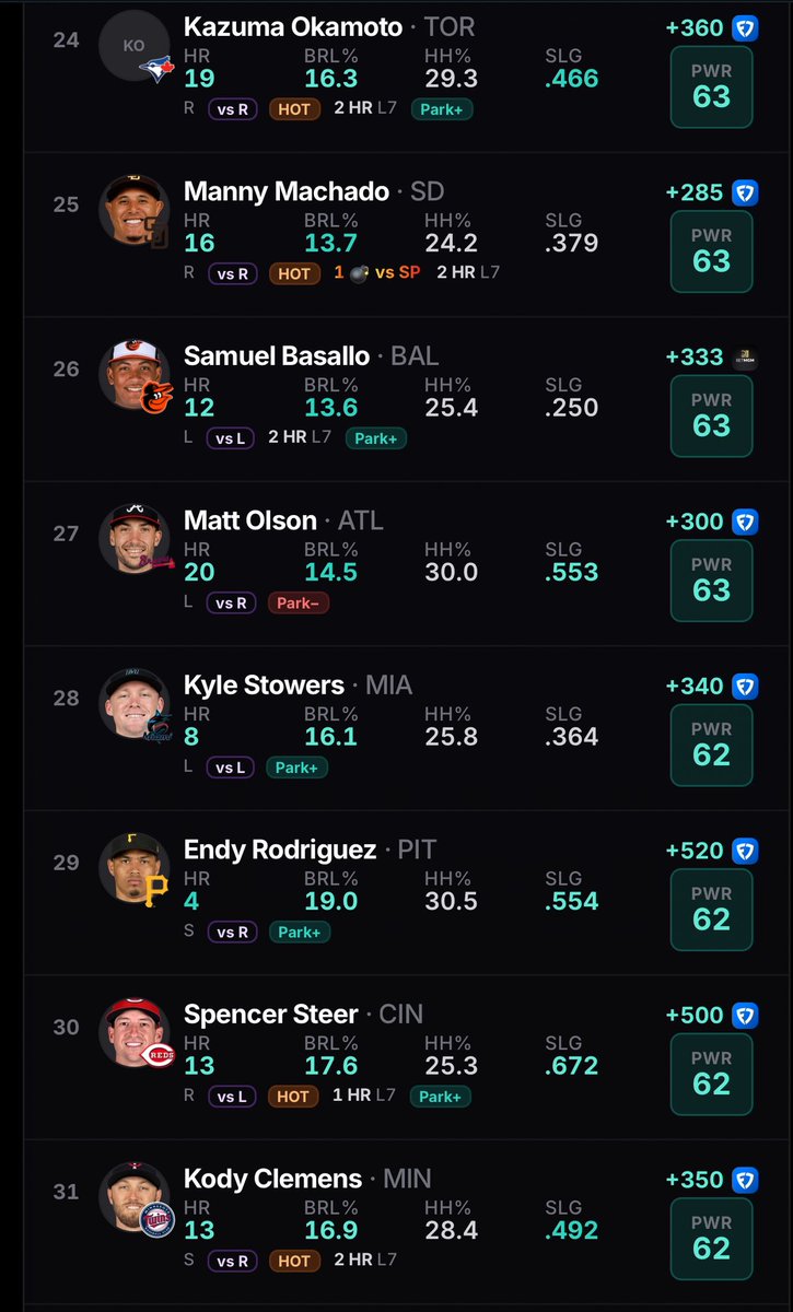 DONZPICKS's tweet photo. 7.1 βΎοΈπ₯
HOME RUN CHEAT SHEET
@PropsEdge
#Gamblingπ | #PropsEdge | #MLB https://t.co/N8HFM53Ht2
