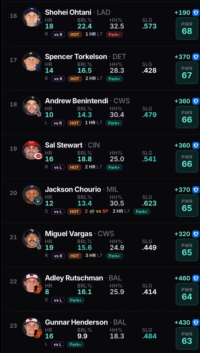 DONZPICKS's tweet photo. 7.1 βΎοΈπ₯
HOME RUN CHEAT SHEET
@PropsEdge
#Gamblingπ | #PropsEdge | #MLB https://t.co/N8HFM53Ht2