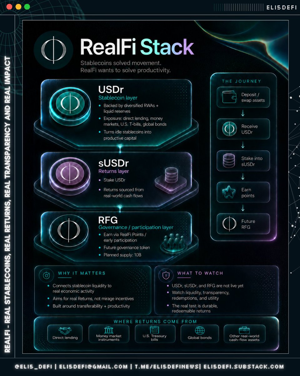 Eli5defi's tweet photo. Most stablecoins already solved one big problem:

They made digital dollars easy to move.

But let me ask a different question:

What should stablecoins do when they stop moving?

That is the core idea behind @realfi_co.

At the simplest level, RealFi is building a DeFi platform around USDr, a stablecoin designed to be backed by liquid reserves, with real-world asset exposure delivered through sUSDr.

The idea is not just to create another dollar asset. It is to turn idle stablecoin capital into real productive capital.

Instead of relying mainly on token incentives, leverage loops, or purely crypto-native returns, RealFi  is designed to connect staked liquidity (sUSDr) to real economic activity.

Think:

→ Direct lending
→ Money market instruments
→ U.S. Treasury bills
→ Global bonds
→ Real-world cash-flow assets

And many more real economic activities and this is why the RealFi thesis is interesting.

Stablecoins are already one of crypto’s strongest products. People use them to trade, settle, bridge, save, and move value globally. But most of the time, the value sits idle.

RealFi’s stack is:

❶ $USDr → stablecoin layer
❷ sUSDr → staked layer
❸ $RFG → governance / participation layer

The flow is fairly simple:

→ Users deposit or swap assets
→ Receives USDr
→ USDr is designed to be backed by liquid, near-cash reserves, with RWA exposure delivered through sUSDr
→ Users can stake into sUSDr for yield exposure
→ RFG eventually gives participants a say in the protocol’s future

One key catch: USDr, sUSDr, and RFG still aren’t live and set to launch on July 6th, if you want updates join the waitlist (see the post below).

The bigger point is that RealFi isn’t manufacturing yield out of nowhere.

The returns come from deploying capital into real-world, cash‑producing assets, well beyond the crypto echo chamber.

That can improve the upside, but it also rewires the risk profile. With RealFi, you’re not just chasing flashy APYs or points campaigns, you’re underwriting the asset itself and the cash flows it generates.

---

➠ My Final Take (NFA. DYOR)

RealFi’s USDr stands out with a different structure from most RWA-backed stablecoins, while mainstream stablecoins nailed transferability, RealFi is aiming to unlock real returns and productivity.

It sits at the intersection of digital assets and traditional credit, with the goal of offering real transparency and real-world market access through on-chain infrastructure.

The protocol builds on Cardano’s security foundation and focuses on generating returns from real economic activity, rather than circular crypto mechanisms.

It also plans a multi-chain launch on EVM shortly after going live on Cardano.

The best stablecoins aren’t the ones screaming the highest APY, they’re the ones built to hold up without leaning on mirage returns.

That’s the standard USDr is chasing.