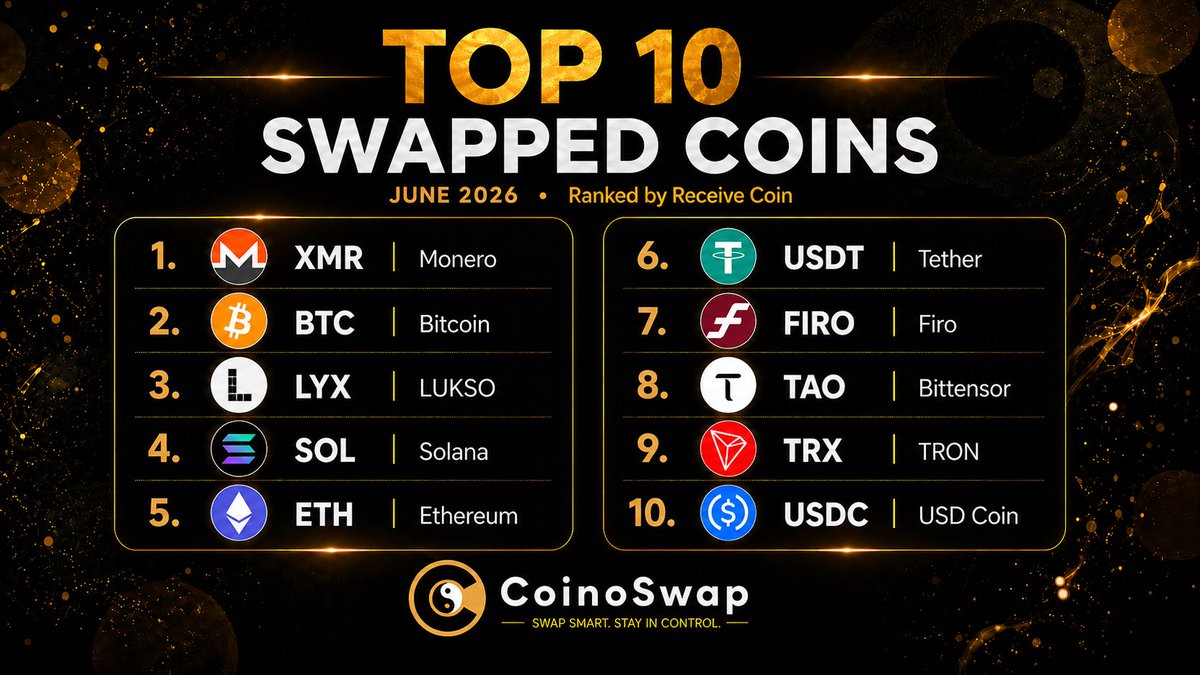 CoinoSwap's tweet photo. 📊 CoinoSwap: Most Swapped Coins  "June Recap"

#Monero held the top spot again in June, followed by $BTC. $LYX and $SOL climbed into the top five, while $ETH, $USDT, $FIRO, $TAO, $TRX, and $USDC completed the list.

Pick your coin, compare exchange offers, paste your wallet address, and swap — all without creating an account.

Swap now 👉 https://t.co/DYHtuf18ZF

Top 10:
$XMR $BTC $LYX $SOL $ETH
$USDT $FIRO $TAO $TRX $USDC