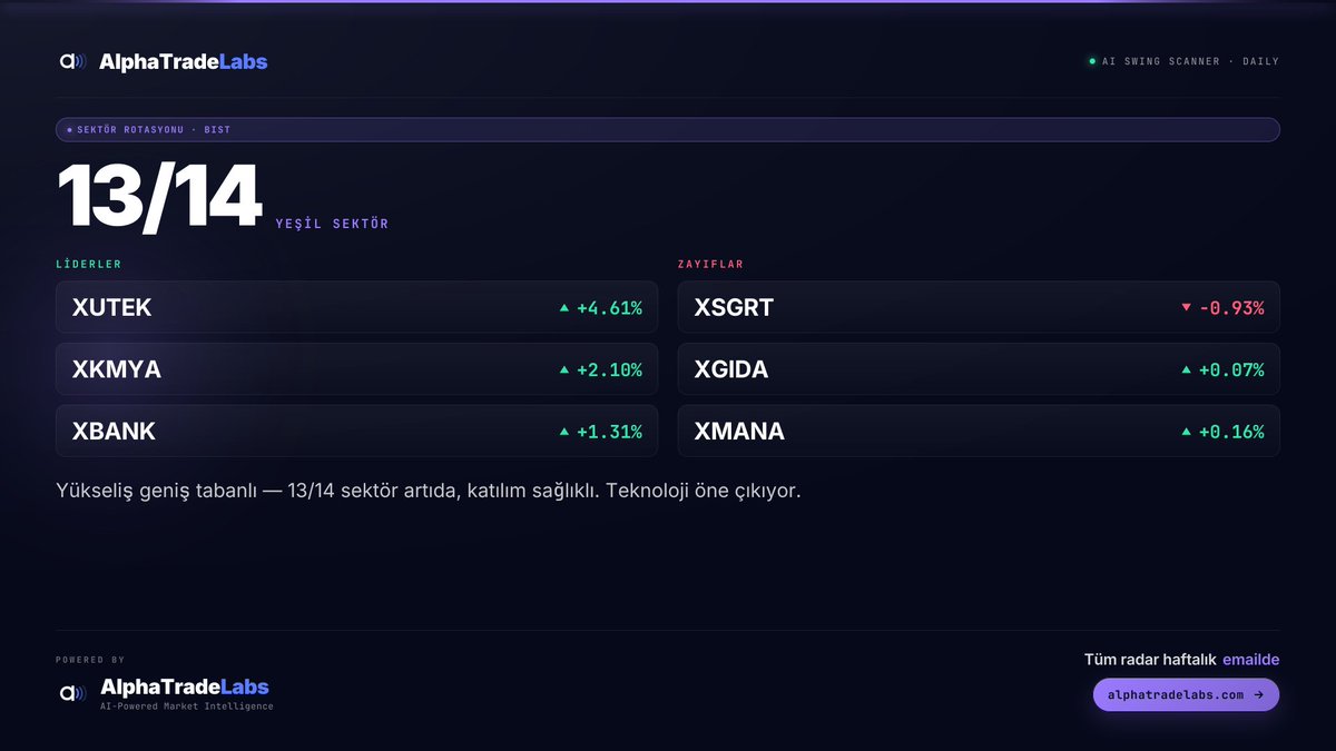 AlphaTradeLabs's tweet photo. BIST'te 13/14 sektör yükselişte. Teknoloji lider durumda. 

Öne çıkanlar: $XUTEK +4.61%, $XKMYA +2.10%, $XBANK +1.31%. 

Sağlam bir katılım görüyoruz. Günlük piyasa nabzı için detaylar → https://t.co/1grMQatsl1 https://t.co/lme1YuQhce