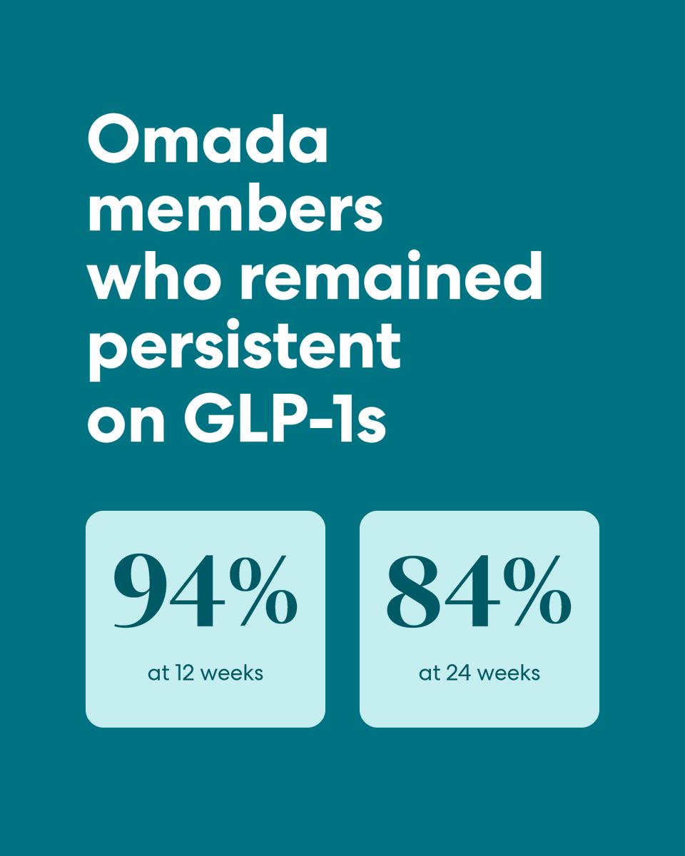 omada glp 1 Health's Enhanced GLP-1 Care Track Demonstrates Increased Medication Persistence and Weight Loss Outcomes at 12 and 24 Weeks Self-Efficacy For Long-Term GLP-1 Weight