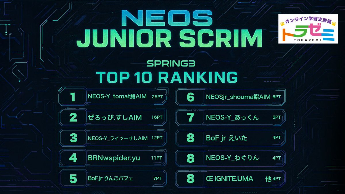 neosclan_u13's tweet photo. 6月 TOP10
🥇@tomato_kunch
🥈@zeroppi_fn
🥉@Raitsuu729
4️⃣@Spideryu918
5️⃣@Ringo_Parfait12
6️⃣@shomakontubu
7️⃣@AKITO_SR
8️⃣@eita_rahmens
8️⃣@manninja265100
8️⃣@IGNITE_UMA https://t.co/Iq9FR5pWIv