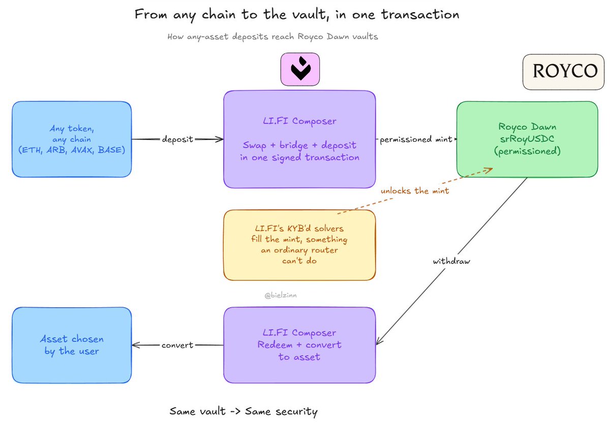 Very useful this integration between @roycoprotocol x @lifiprotocol ...
