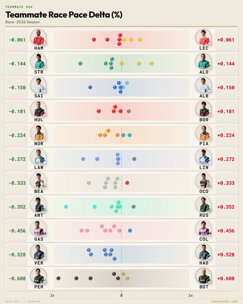 TrackSimsF1's tweet photo. Teammate Race Pace Gaps through 8 rounds. https://t.co/ApEX9XFqeF