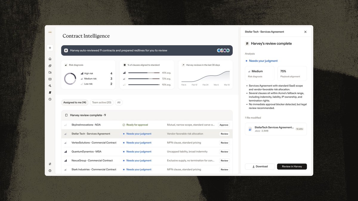 gabepereyra's tweet photo. Q2 recap for @harvey 
- +$100M NNARR
- 53% DAU/MAU

Key hires (including Q1)
- Anique (CPO) - prev VP of Product at Rippling
- Rachel (CMO) - prev CMO at Notion
- Brooks (CISO) - prev CISO at Roblox
- Keith (CSO) - prev CPO at Google

Product
- Agent unification - cloud agents can use all Harvey product surfaces
- Command center (EA) - monitor adoption and ROI by use case
- Contract intelligence (EA) - agentic contracting platform for enterprises

Eng
- Migration to cloud agent infrastructure
- Integrating open source inference providers
- Scaling document processing (54TB / week)

AI
- Legal Agent Bench
- Open source post training
- Published multiple research directions with partners

We invested heavily in cloud agent infrastructure at the end of last year and in Q1. In Q2 we also unified many of our product surfaces (collapsed as @winstonweinberg  says) by making them all tools accessible by our cloud agents.

Prior to this, there were a lot of capabilities in Harvey that were often only discovered by power users. As cloud agents get better and our product becomes more connected we are seeing users discover more of the product by learning from their agents (see plot of product surfaces per user).