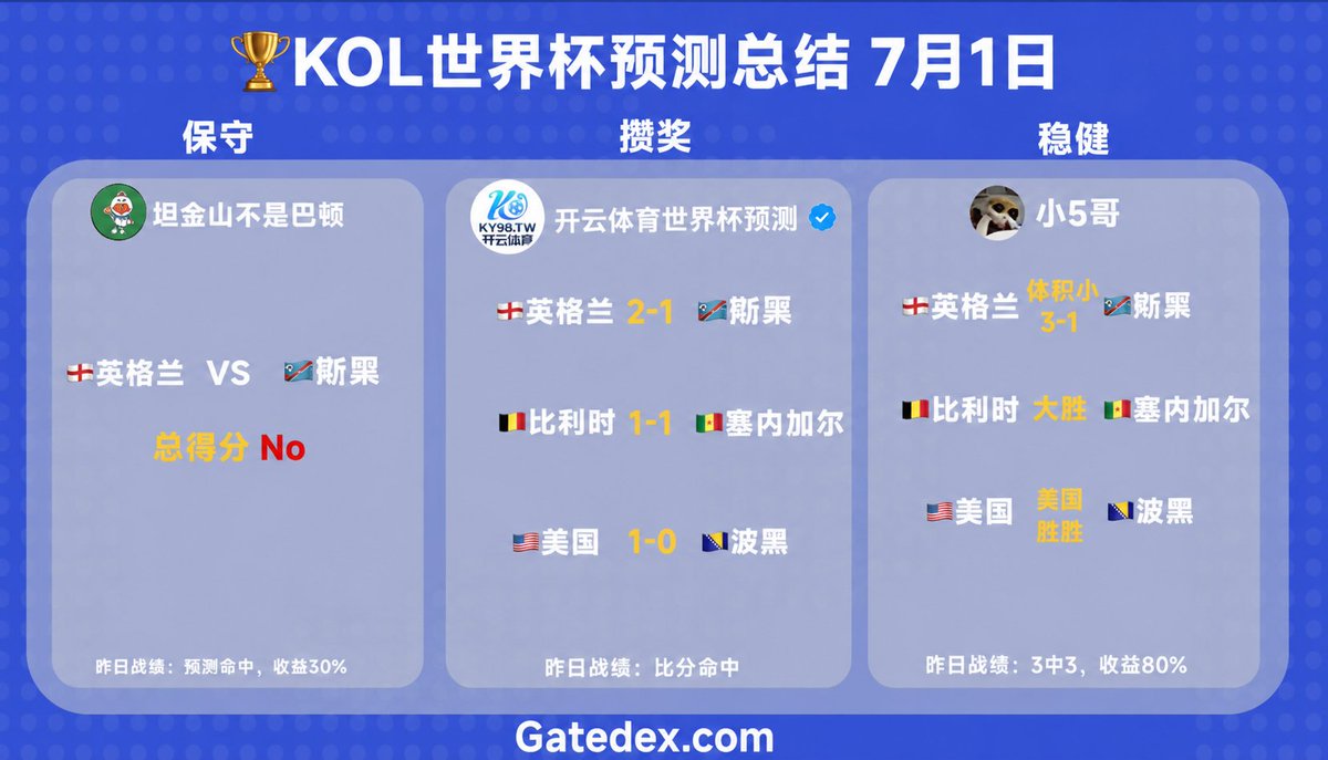 AlbertoBossial's tweet photo. 🏆世界杯KOL预测总结
巴黎哥已经6连胜，确实让人服。
@WillHMoody 今日继续世界杯预测，重点看比分彩票。
小5哥昨日命中率不错，今晚能否延续？ https://t.co/kuT4sLtWZe