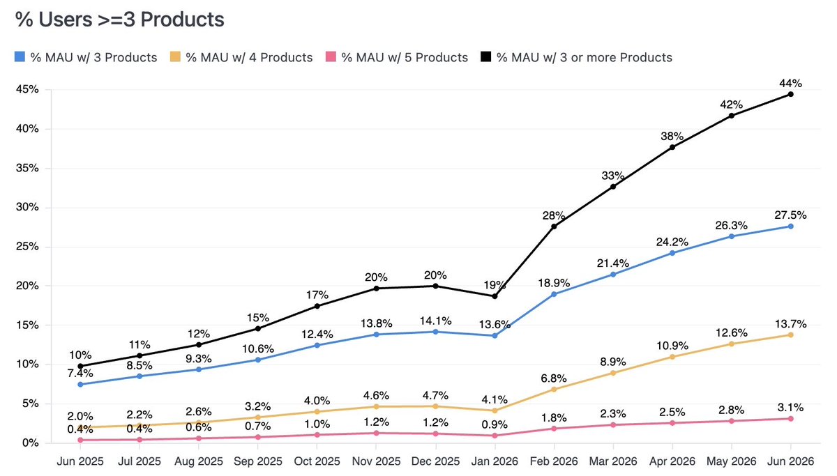 gabepereyra's tweet photo. Q2 recap for @harvey 
- +$100M NNARR
- 53% DAU/MAU

Key hires (including Q1)
- Anique (CPO) - prev VP of Product at Rippling
- Rachel (CMO) - prev CMO at Notion
- Brooks (CISO) - prev CISO at Roblox
- Keith (CSO) - prev CPO at Google

Product
- Agent unification - cloud agents can use all Harvey product surfaces
- Command center (EA) - monitor adoption and ROI by use case
- Contract intelligence (EA) - agentic contracting platform for enterprises

Eng
- Migration to cloud agent infrastructure
- Integrating open source inference providers
- Scaling document processing (54TB / week)

AI
- Legal Agent Bench
- Open source post training
- Published multiple research directions with partners

We invested heavily in cloud agent infrastructure at the end of last year and in Q1. In Q2 we also unified many of our product surfaces (collapsed as @winstonweinberg  says) by making them all tools accessible by our cloud agents.

Prior to this, there were a lot of capabilities in Harvey that were often only discovered by power users. As cloud agents get better and our product becomes more connected we are seeing users discover more of the product by learning from their agents (see plot of product surfaces per user).