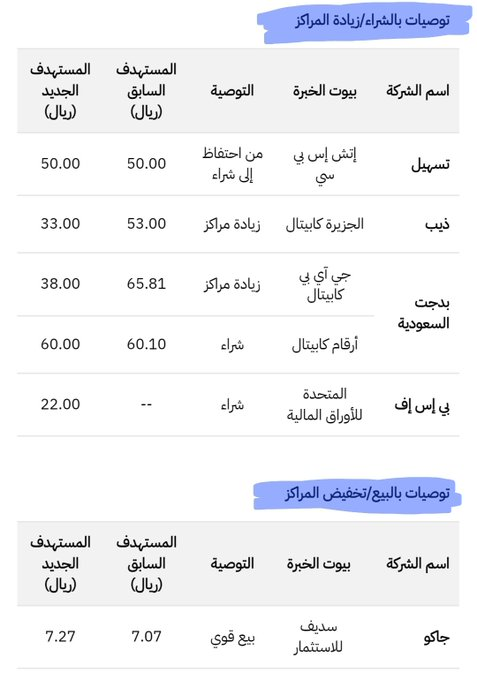 CHMSELA204's tweet photo. 1 يوليو 2026

ملخص لأبرز توصيات بيوت الخبرة

مرتبه الصور حسب نوع التوصية

1) الشراء
2) الاحتفاظ والبيع

المصدر: أرقام On https://t.co/Uvq4g2xJB6