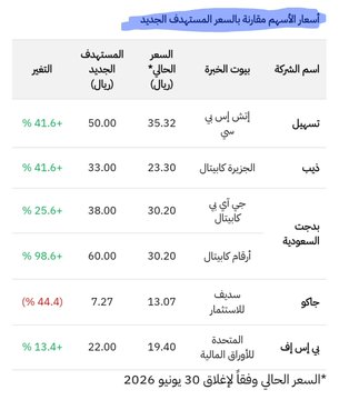 CHMSELA204's tweet photo. 1 يوليو 2026

ملخص لأبرز توصيات بيوت الخبرة

مرتبه الصور حسب نوع التوصية

1) الشراء
2) الاحتفاظ والبيع

المصدر: أرقام On https://t.co/Uvq4g2xJB6