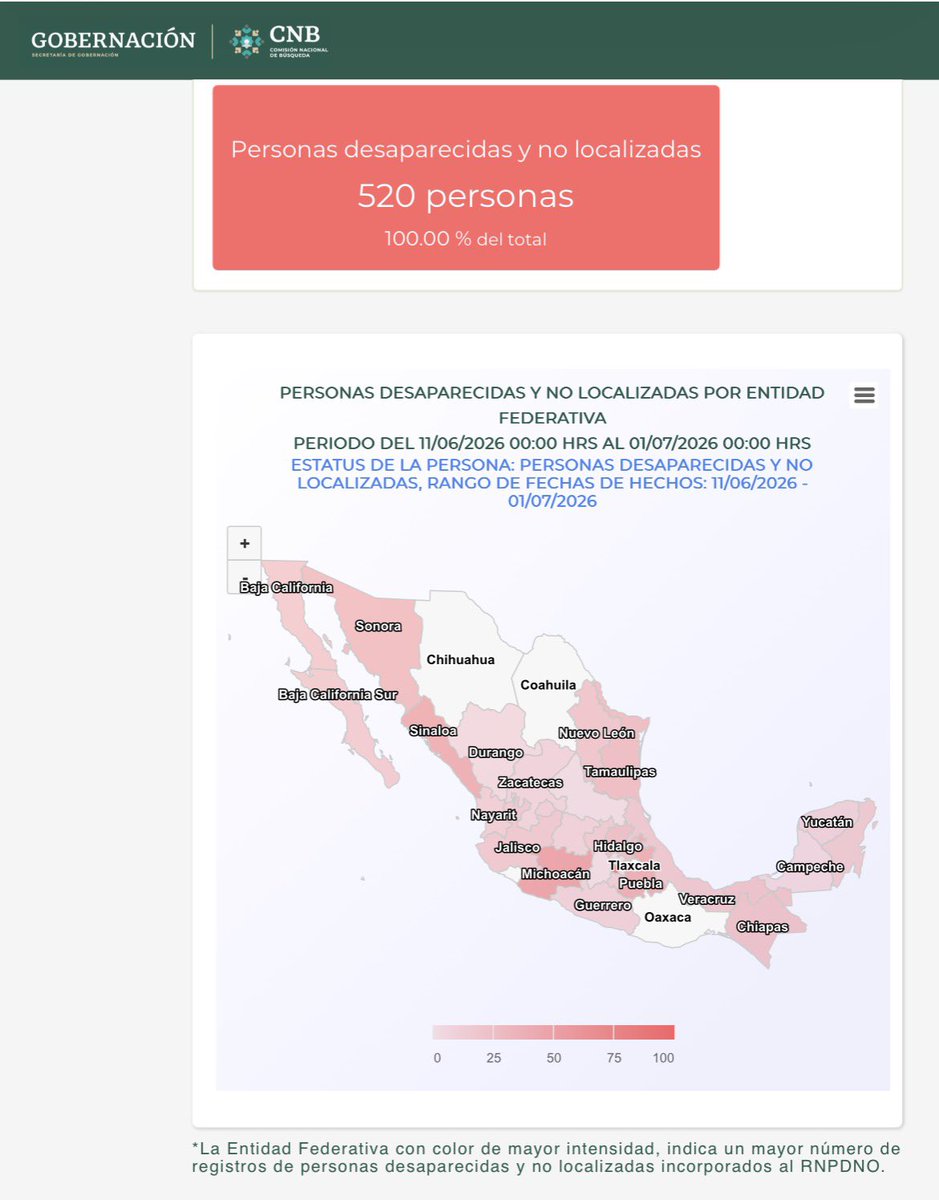 edusax79's tweet photo. ⚽️🇲🇽 🚨DESDE EL INICIO DEL MUNDIAL @fifaworldcup_es 2026, en México 🇲🇽 han DESAPARECIDO sin ser localizadas 520 personas:
🚹 311 HOMBRES Y
🚺 209 MUJERES

Siendo la CDMX la entidad con mayor número de desapariciones: 
🚹 41 HOMBRES Y
🚺 37 MUJERES

Le siguen: Michoacán, Sinaloa y Tamaulipas.

@GobiernoMX 
@GobCDMX 
@UNTreatyBodies 
@UNHumanRights 
@UN_HRC
@volker_turk