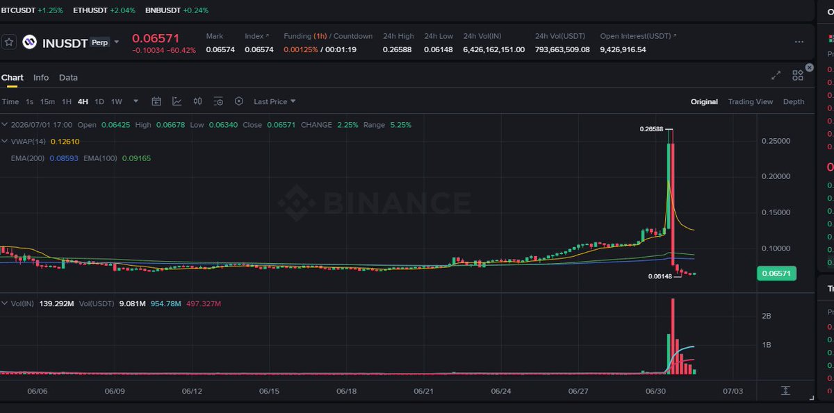 cryptoalchemy11's tweet photo. $IN INFINIT is down 59% to $0.0613 in 24h, dramatically underperforming a slightly down broader market, primarily driven by a severe liquidity crisis and panic selling.
iquidity crisis and panic selling, evidenced by a 367.72% surge in trading volume to $214M against a thin $22.9M market cap.
No clear secondary driver was visible in the provided data; the move appears specific to INFINIT.

No specific news, exploit, or ecosystem catalyst for INFINIT was found in the provided data. The broader crypto market was only down about 1%, and Bitcoin fell 1.52%, making simple beta-following an insufficient explanation for a 44% drop.
Watch for: A sustained drop in volume alongside price stabilization, which would suggest selling pressure is exhausting.