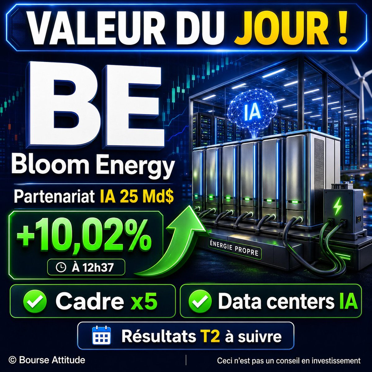 Bourse_Attitude's tweet photo. 🚀 Valeur du jour : Bloom Energy (BE)

Le titre gagne environ +10,02 % à 12h37 (heure de Paris), en données hors séance / pré-ouverture US, après l’élargissement de son partenariat avec Brookfield à 25 Md$.

En clair :
Brookfield augmente fortement le cadre de financement destiné aux projets d’alimentation d’infrastructures IA. Pour Bloom Energy, cela renforce le narratif autour des piles à combustible comme solution rapide pour les data centers.

📊 Les chiffres à retenir
• 25 Md$ de cadre de financement
• Montant multiplié par 5 vs 5 Md$ auparavant
• Cible : infrastructures IA et data centers

Pourquoi le marché réagit ?
Le marché semble surtout réévaluer la place de Bloom Energy dans la chaîne de valeur IA. Le besoin d’électricité fiable et rapidement déployable devient un sujet stratégique pour les hyperscalers et les infrastructures cloud.

Pourquoi c’est important ?
À court terme, la hausse reflète un catalyseur très lisible. À moyen terme, l’enjeu sera de vérifier si cette enveloppe se traduit en commandes, revenus, marges et cash-flow.

À suivre maintenant :
• Confirmation du mouvement à l’ouverture US
• Volume et volatilité après l’annonce
• Prochains résultats trimestriels

Lecture Bourse Attitude :
La réaction est cohérente avec la taille du catalyseur, mais elle devra être confirmée par l’exécution. Le point clé sera de voir si Bloom Energy transforme ce partenariat en croissance rentable, ou si le marché va surtout traiter le titre comme une valeur “IA-énergie” très volatile.

Votre avis : simple emballement autour de l’IA ou vrai changement de dynamique ?

⚠️ Ceci n’est pas un conseil en investissement.