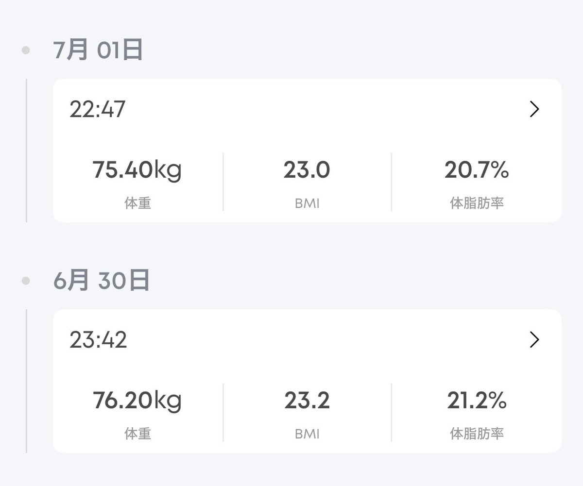 ikay85_tr's tweet photo. 7/1
体重76.2→75.4kg(0.8kg)
距離6.6km https://t.co/4Xl8Y1gzCt