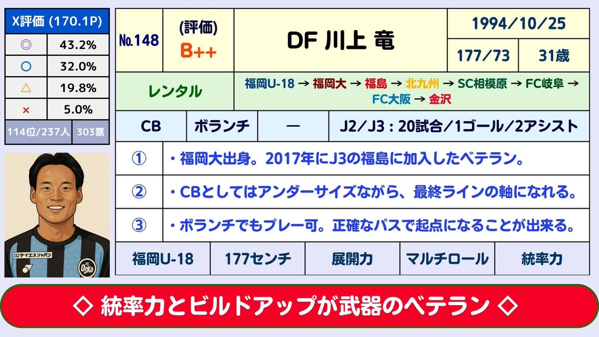 J3Plus's tweet photo. 【(#148)Jリーグ:夏の補強：DF川上竜(FC大阪→ツエーゲン金沢)(B++)】→「なかなか良い補強」と言える。百年構想リーグは全20試合でフルタイム出場を果たしたベテランCB。統率力があるので「3-4-2-1」を採用する金沢では「3バックの中央」で起用される可能性が高い。

福岡大出身で、2017年にJ3の福島に加入した。プロ1年目から活躍して、わずか1年で北九州にステップUPした。2021年と2022年はSC相模原、2023年と2024年はFC岐阜で活躍した。プロ1年目から10シーズン連続で20試合以上に出場している。どのクラブでも重宝されてきた。

177cmなのでCBとしては小さいが、高い統率力を持っており、正確なビルドアップで攻撃の起点になることが出来る。ボランチの位置でも高いレベルのプレーが期待できる。FC大阪で不動のレギュラーだったので「同じJ3のクラブへのレンタル移籍は驚き」と言える。