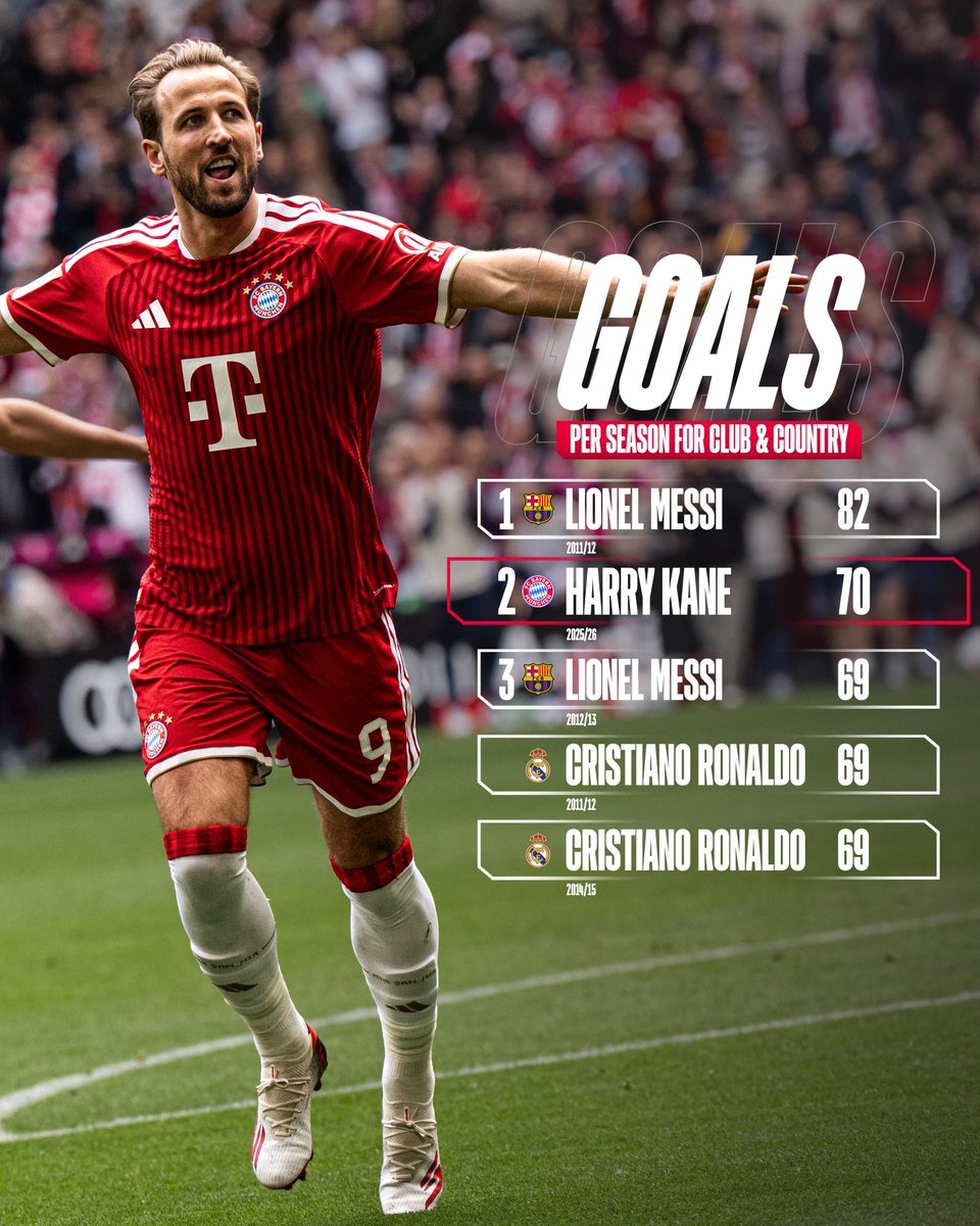 FCBayernEN's tweet photo. 𝟕𝟎 goals this season... 🤯 https://t.co/6Q9QD61yfS