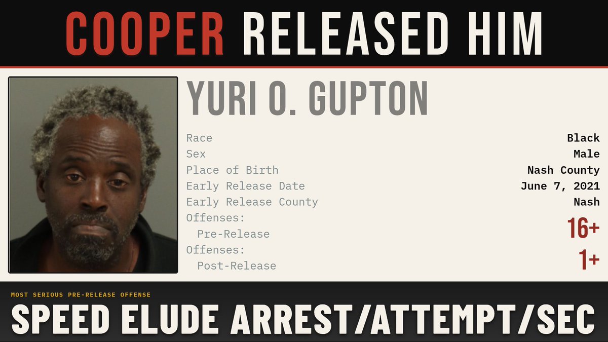 CooperReleased's tweet photo. Yuri O. Gupton was convicted of Speeding to Elude Arrest

Gov. Roy Cooper released him early, on June 7, 2021

After his early release, Gupton was convicted of Misdemeanor Breaking and Entering

Source: @CooperReleased https://t.co/MKr1BMNS0f
