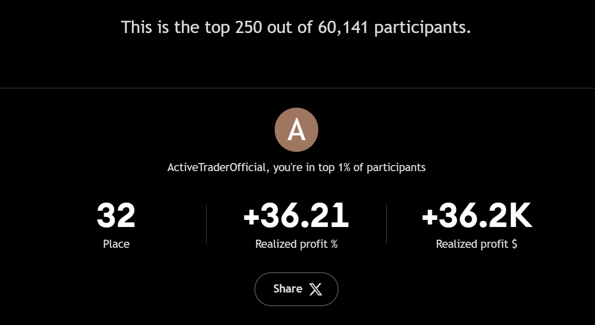 trade_active's tweet photo. It’s only day 3 out of 5 this week, and we still have 10 more days ahead. I came in late, but I’ve already reached Rank 32, placing me in the Top 1% out of 60,141 traders.
The mission now is clear — Top 1. Consistency will take us there. https://t.co/6u9RZggzjU