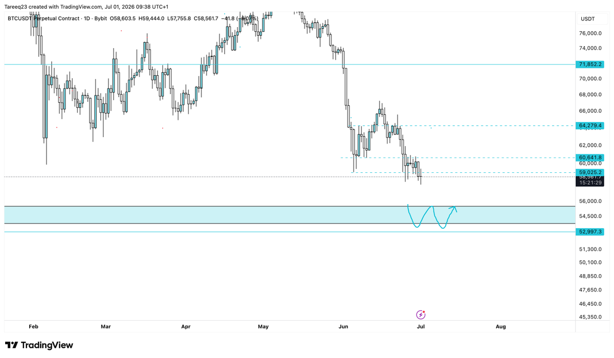 Tareeq_23's tweet photo. $BTC: Honestly, not looking great at all, need a reclaim of 60.7 for a break of structure but for now still in a downtrend. Next htf AOI is 55-53k https://t.co/1ECdFhMXiz