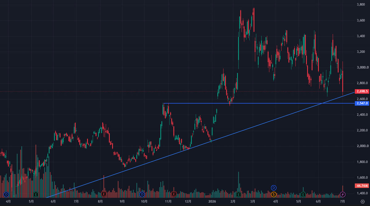 Investor_mk2's tweet photo. 全部公募増資だと8％くらい
ディスカウント入れると13％くらい？
なので2700円で打診
2500円くらいまでは買い下がる予定
需給がな～

川重が急落、公募増資とＣＢで２０００億円規模の資金調達で最終調整と伝わる | 株探ニュース https://t.co/keDYeMdQNf https://t.co/UjayZz3yg7