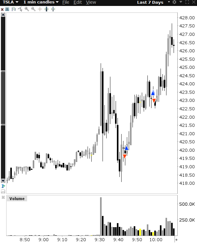 Yoav_Moatty's tweet photo. $TSLA A red one after a great green streak.

Didn't have a clear thesis, preferred to see how we behaved post open.

Had some software problems at the open, and it didn't work smoothly, but no excuses.

First short was okay. 
Second long was pretty good but a bit premature.

Didn't perform at my peak, but all good. 
We are humans after all.

Heads up. 
Onto tomorrow.