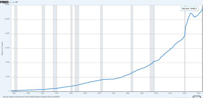 CryptoPulseAZ's tweet photo. JUST IN: 🇺🇸 US M2 money supply surpasses $23 trillion for the first time.

Meaning there's more money than ever circulating in the US economy, increasing liquidity and potentially boosting spending, asset prices, and inflation. https://t.co/FZCwVuwfMZ