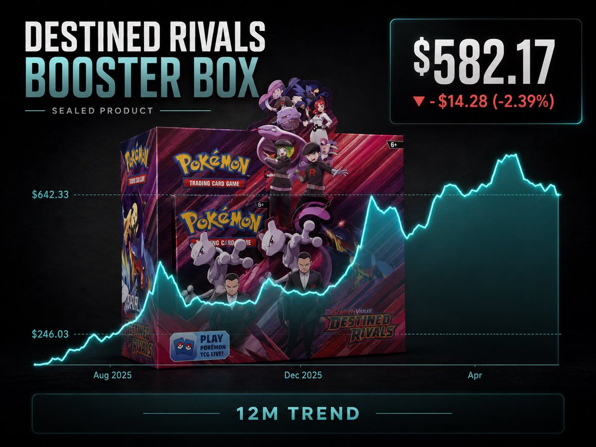 current pokemon booster boxes Current Market prices of SM, SWSH, SV & ME booster boxes Check  https://gorillatcg.com to find more graded cards. #pokemon #pokemoncards  #pokemontcg #tcg #tcgpokemon #gradedcards #tradingcards #charizard #pikachu  #gengar #swordandshield