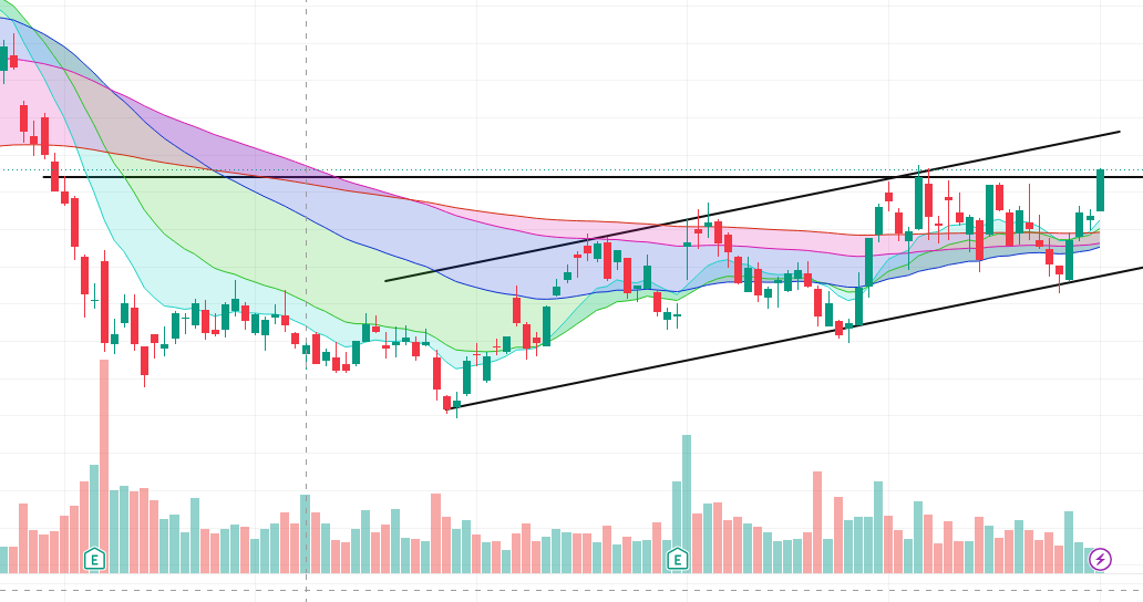 Chart_Surfer1's tweet photo. $RDDT (Reddit) — 오늘 브레이크아웃 🏄
소프트웨어에서 나온 브레이크아웃! 👇
💪 펀더가 진짜 강함
1분기 매출 +69%(7분기 연속 60%+ 성장), GAAP EPS $1.01(전년 $0.13의 7배+), 그로스마진 91.5%, FCF 마진 47%. AI 데이터 라이선싱이라는 독보적 해자까지. 스토리주가 아니라 진짜 흑자 성장주.
📈 차트: 183~184달러 돌파, 상방 채널 형성 중.
*개인 관점입니다. 매매는 본인 판단 🙏