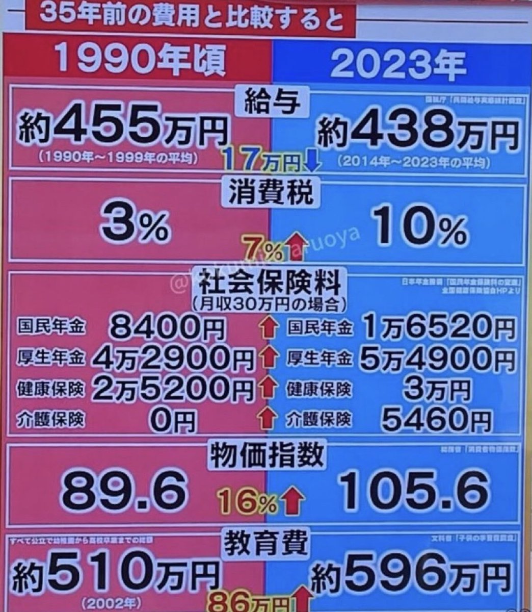 twibuzmatome's tweet photo. そりゃ生活が苦しいわなと思う人✋ https://t.co/J5t9ZXBqmi