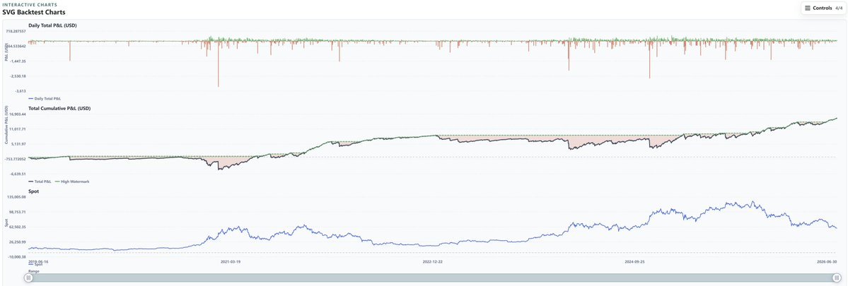 GreeksLive's tweet photo. Selling calls to collect premiums during a bear market is a good way to generate a steady cash flow. Although implied volatility (IV) is relatively low in a bear market, the probability of deep out-of-the-money options being exercised is also very low, so the drawdown from selling calls to collect premiums will be minimal.

Today, I pulled data from my backtesting system covering the two bull and bear markets since 2019. We can see that:
1) In the late stages of bear markets prior to 2021, selling out-of-the-money call options with a 0.1 Delta for the current week generally resulted in a break-even outcome.
2) During the 2021 bull market, drawdowns occurred during periods of rapid price surges, but thanks to the high IV typical of bull markets, profits were recouped quickly.
3) During the 2022 bear market, this strategy demonstrated exceptionally strong profitability with very low drawdowns.
4) During the slow bull market from 2023 to 2025, this strategy faced its greatest test. Since the bull market rallies during this period were often concentrated within very short time frames, the strategy encountered multiple significant drawdowns. However, thanks to the profits accumulated in 2022, it ultimately maintained a positive return.
5) As the market turned from a bull to a bear market in 2025, this strategy began to replicate the explosive performance seen in 2022.

Looking back at these two bull markets, although there were many differences in market conditions, the overall cyclical nature is evident when observed through the lens of advanced tools like options. As long as this strategy continues to generate profits, the bear market has not yet ended; now is the perfect time to engage in this “sell calls” strategy.