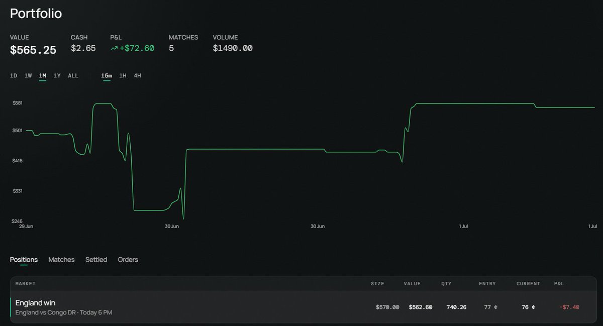 sebonchain's tweet photo. Aaaand we finally in profit land. Another day another all in. England to win over Congo DR at 77¢. @signaldotpm https://t.co/fEUi1ZuvJW
