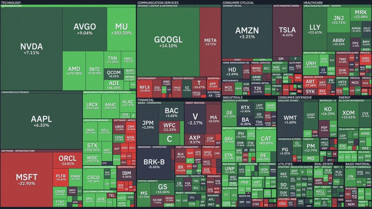 chi_____218's tweet photo. 2026年上半期の株式市場がついに終わったよ📉

S&amp;P500の中で今年これまでの好調銘柄がこちら👇

🥇 サンディスク $SNDK +857%🟢
🥈 マイクロン $MU +303%🟢
🥉 インテル $INTC +278%🟢
ウエスタンデジタル $WDC +271%🟢
シーゲイト +250%🟢
マーベル $MRVL +250%🟢
$DELL +243%🟢
コーニン https://t.co/4qdWN31zbl