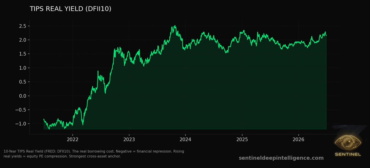 Sentinel_Macro's tweet photo. @NickTimiraos Comfort can mean the bond market has stopped yelling, not that it agrees with the new Fed map. The trigger pullers may be calm, but prediction markets still put zero 2026 cuts at 78%, with July hike odds at 21%. Quiet room. Locked door. https://t.co/NmFMYjF29x