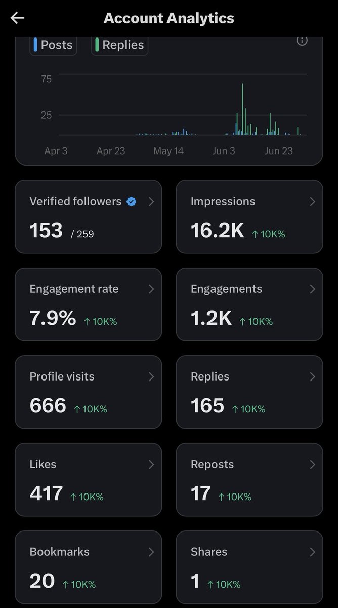 TheEsosalugard's tweet photo. For a while now, I've been juggling AI automation, creating AI videos/stories, and posting consistently across multiple platforms. In the process, I neglected my X account.

So, starting today (July 1), I'm challenging myself to post consistently on X, connect with more people, and document the journey.

Day 1 

Here's what my dashboard looks like right now:

• 259 Followers  
• 153 Verified Followers  
• 16.2K Impressions  
• 0 Payouts 🫠

I'll be sharing my progress weekly... or maybe daily. 😅

Let's see where consistency takes me.

#Esosalugard #consistency #xcreators #documenting