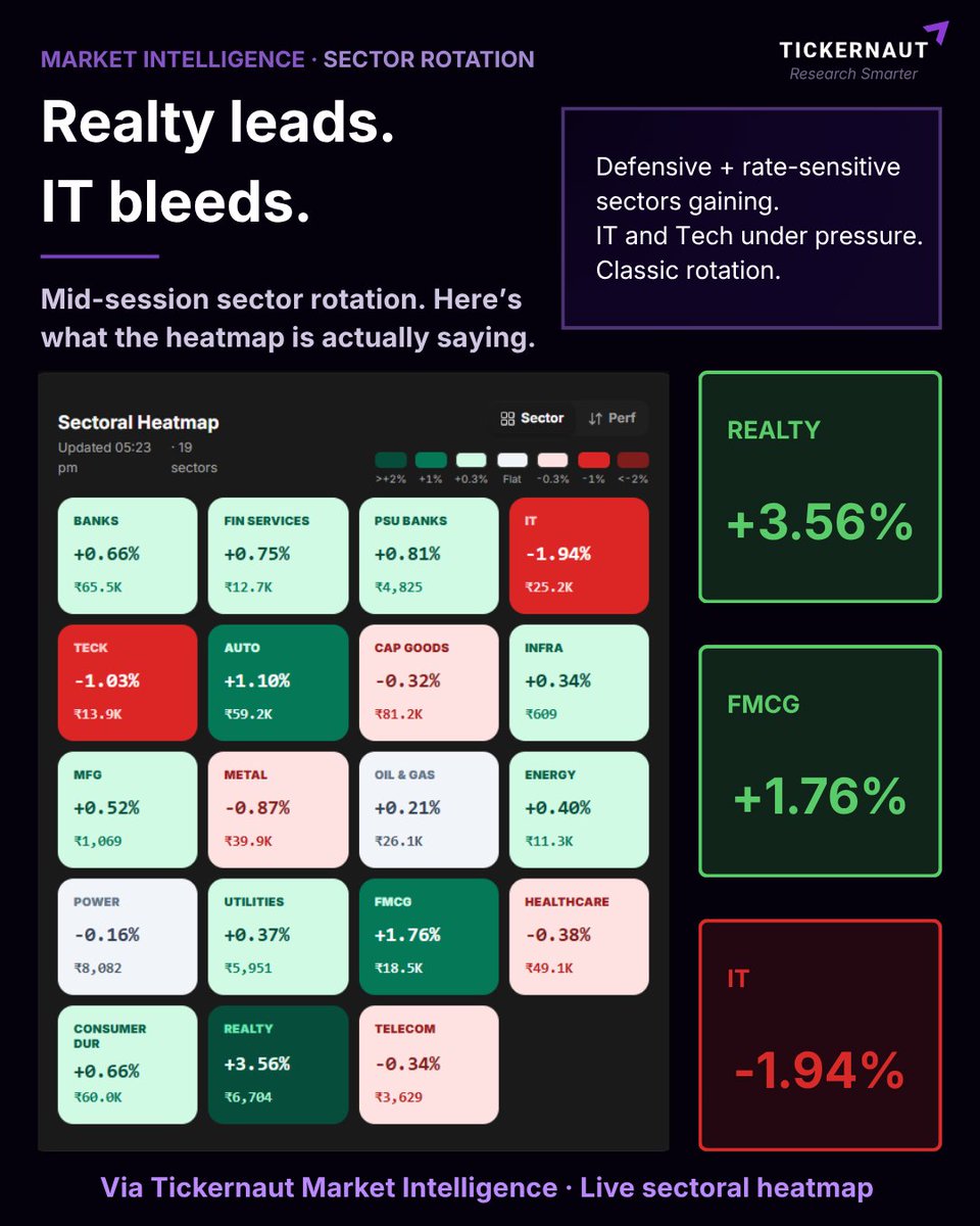 tickernaut's tweet photo. Mid-session today: Realty +3.56%, FMCG +1.76%, Banks and Auto green. IT down 1.94%, Teck down 1.03%.

Defensive sectors gaining. Growth and tech under pressure. Classic rotation.

Track it live → https://t.co/eIANQ9SvVJ

#sectorrotation #indianmarkets https://t.co/VfHgxeYpxb
