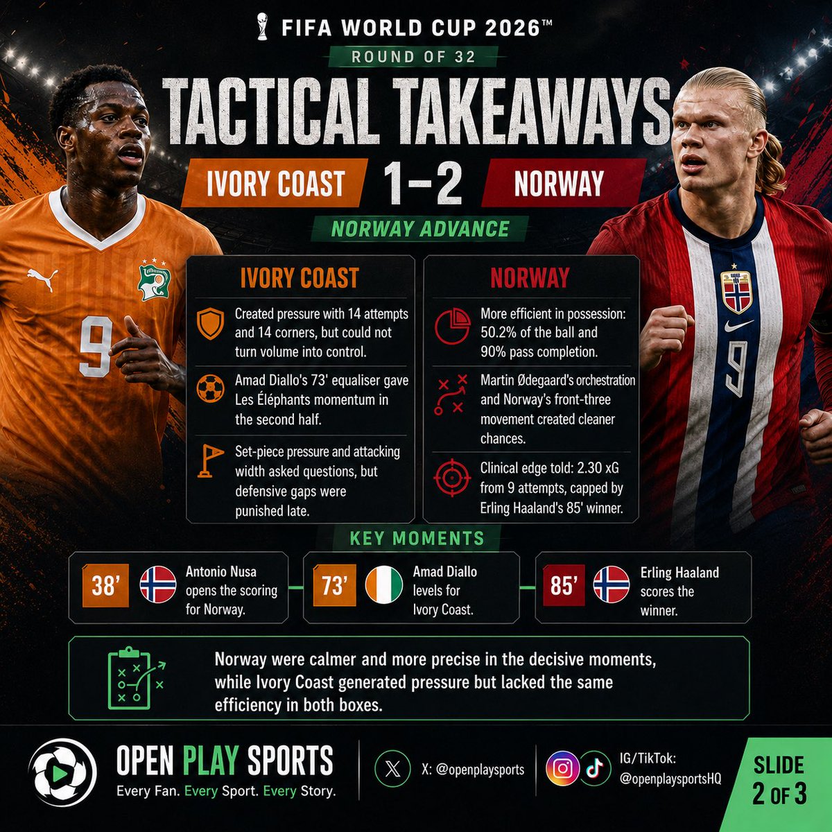 openplaysports's tweet photo. Norway make history in Arlington.

Antonio Nusa set the tone, Amad Diallo pulled Ivory Coast level, and Erling Haaland delivered the late knockout blow to send Norway into the Round of 16.

#WorldCup2026 #CIVNOR #Norway #IvoryCoast #OpenPlaySports https://t.co/2y5jeLa2tC