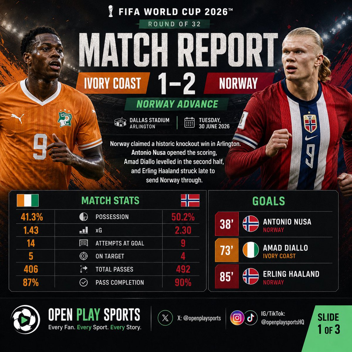 openplaysports's tweet photo. Norway make history in Arlington.

Antonio Nusa set the tone, Amad Diallo pulled Ivory Coast level, and Erling Haaland delivered the late knockout blow to send Norway into the Round of 16.

#WorldCup2026 #CIVNOR #Norway #IvoryCoast #OpenPlaySports https://t.co/2y5jeLa2tC