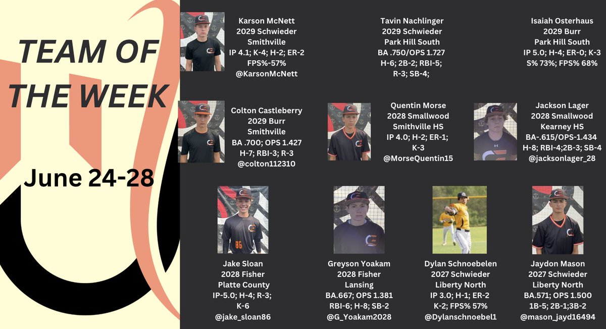 CEShowcase_'s tweet photo. TEAM OF THE WEEK
June 24-28

@KarsonMcnett17 Tavin Nachlinger Isaiah Osterhaus
@colton112310 @MorseQuentin15 @jacksonlager_28 
@jake_sloan86 @G_Yoakam2028 @DylanSchnoebel1 @mason_jayd16494 

@CE_Athlete https://t.co/8u9ezoH3hU